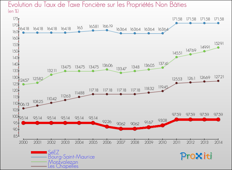 Evolution du taux de la taxe foncière sur les immeubles et terrains non batis pour SéEZ et les communes proches de 2000 à 2014 Comparaison des taux de la taxe foncière sur les immeubles et terrains non batis pour SéEZ et les communes voisines de 2000 à 2014