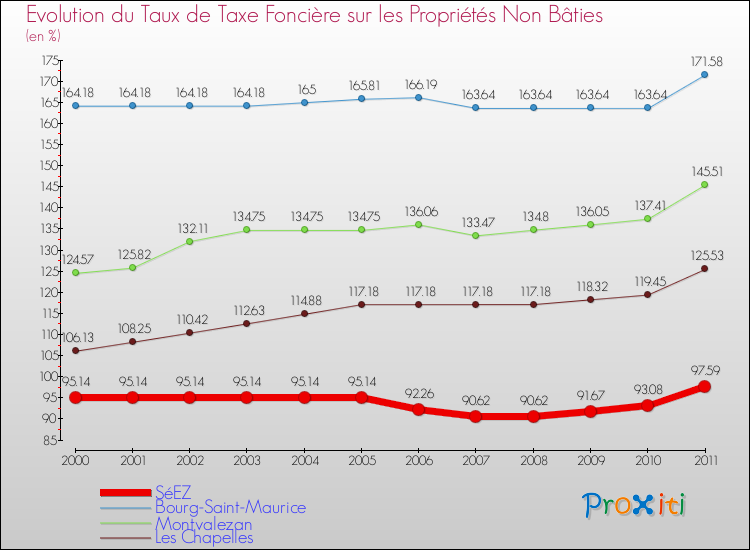 Evolution du taux de la taxe foncière sur les immeubles et terrains non batis pour SéEZ et les communes proches Comparaison des taux de la taxe foncière sur les immeubles et terrains non batis pour SéEZ et les communes voisines