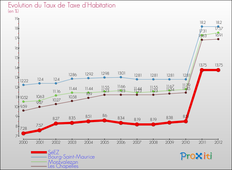 Evolution du taux de la taxe d'habitation pour SéEZ et les communes proches Comparaison des taux de la taxe d'habitation pour SéEZ et les communes voisines