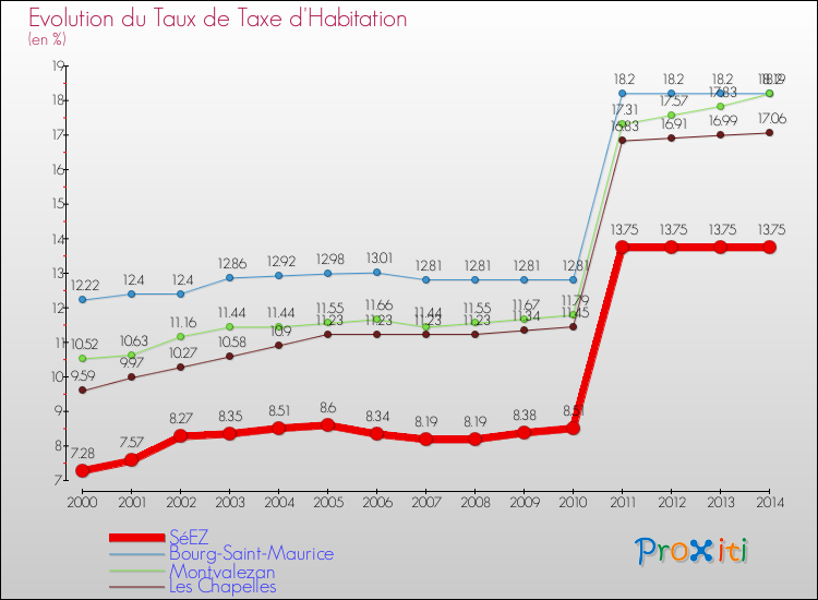 Evolution du taux de la taxe d'habitation pour SéEZ et les communes proches de 2000 à 2014 Comparaison des taux de la taxe d'habitation pour SéEZ et les communes voisines de 2000 à 2014