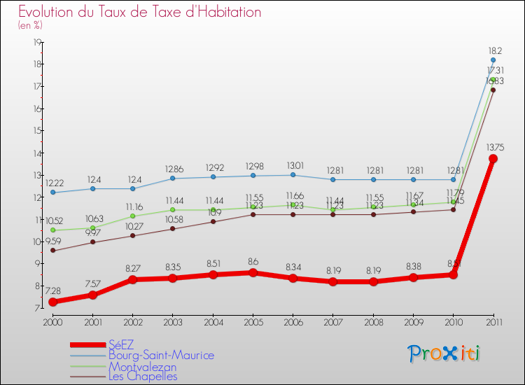 Evolution du taux de la taxe d'habitation pour SéEZ et les communes proches Comparaison des taux de la taxe d'habitation pour SéEZ et les communes voisines