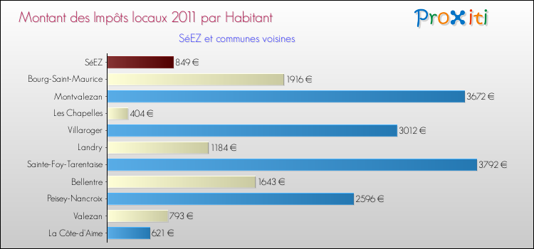 Montant des impôts locaux par Habitant pour SéEZ et les communes proches Comparaison des impôts locaux par habitant pour SéEZ et les communes voisines