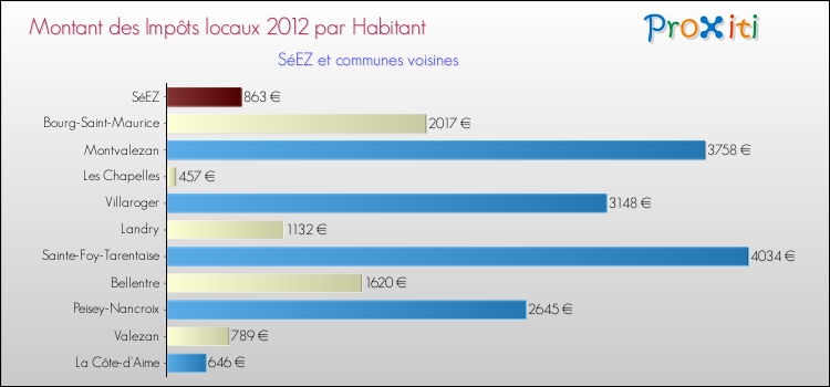 Montant des impôts locaux par Habitant pour SéEZ et les communes proches Comparaison des impôts locaux par habitant pour SéEZ et les communes voisines