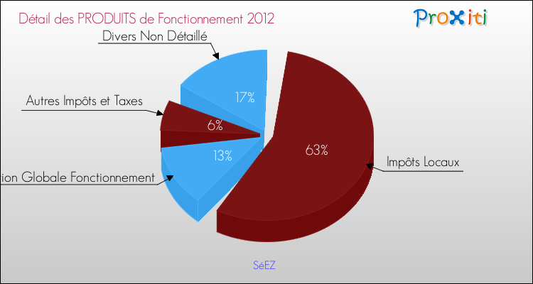 Décomposition du Budget de Fonctionnement 2012 de la commune de SéEZ Budget de Fonctionnement 2012 pour la commune de SéEZ