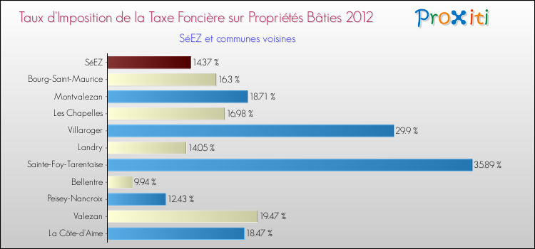 Taux d'imposition de la taxe foncière sur le bati 2012 pour SéEZ et les communes proches Comparaison des taux d'imposition de la taxe foncière sur le bati 2012 pour SéEZ et les communes voisines