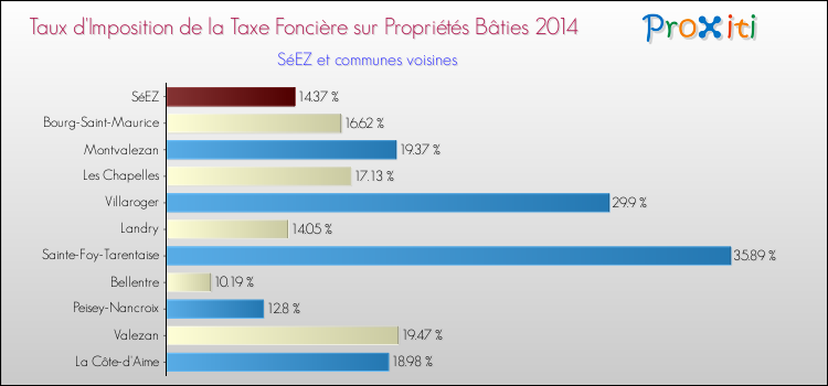 Taux d'imposition de la taxe foncière sur le bati 2014 pour SéEZ et les communes proches Comparaison des taux d'imposition de la taxe foncière sur le bati 2014 pour SéEZ et les communes voisines