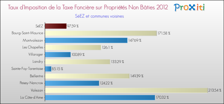 Taux d'imposition de la taxe foncière sur les immeubles et terrains non batis 2012 pour SéEZ et les communes proches Comparaison des taux d'imposition de la taxe foncière sur les immeubles et terrains non batis 2012 pour SéEZ et les communes voisines