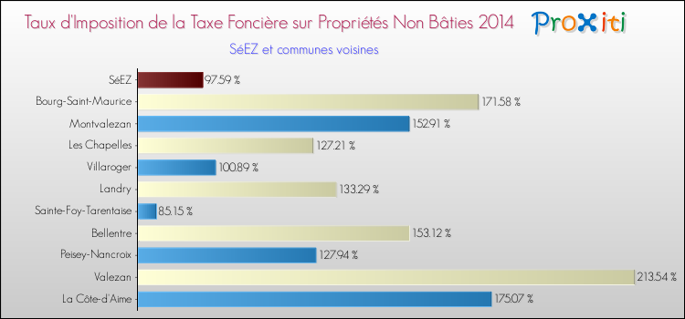 Taux d'imposition de la taxe foncière sur les immeubles et terrains non batis 2014 pour SéEZ et les communes proches Comparaison des taux d'imposition de la taxe foncière sur les immeubles et terrains non batis 2014 pour SéEZ et les communes voisines