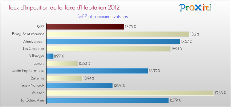 Taux d'imposition de la taxe d'habitation 2012 pour SéEZ et les communes proches Comparaison des taux d'imposition de la taxe d'habitation 2012 pour SéEZ et les communes voisines