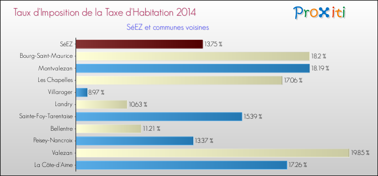 Taux d'imposition de la taxe d'habitation 2014 pour SéEZ et les communes proches Comparaison des taux d'imposition de la taxe d'habitation 2014 pour SéEZ et les communes voisines