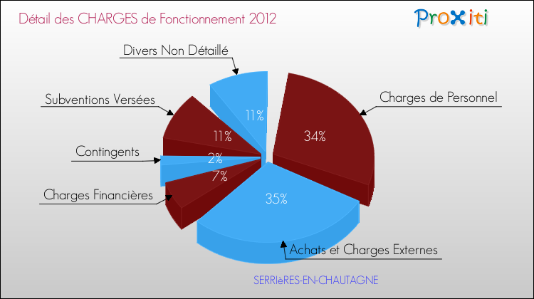 Décomposition des Charges de Fonctionnement 2012 de la commune de SERRIèRES-EN-CHAUTAGNE Charges de Fonctionnement 2012 pour la commune de SERRIèRES-EN-CHAUTAGNE