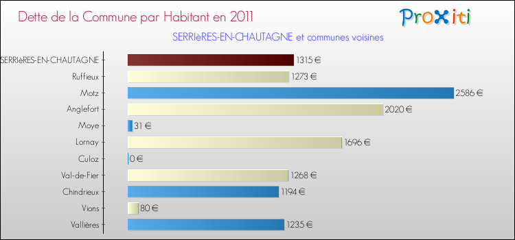 Dette par habitant de la commune en 2011 pour SERRIèRES-EN-CHAUTAGNE et les communes proches Comparaison de la dette par habitant de la commune en 2011 pour SERRIèRES-EN-CHAUTAGNE et les communes voisines