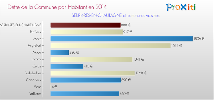 Dette par habitant de la commune en 2014 pour SERRIèRES-EN-CHAUTAGNE et les communes proches Comparaison de la dette par habitant de la commune en 2014 pour SERRIèRES-EN-CHAUTAGNE et les communes voisines