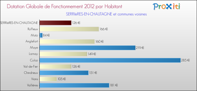 Montant des dotations globales de fonctionnement DGF par Habitant pour SERRIèRES-EN-CHAUTAGNE et les communes proches Comparaison des des dotations globales de fonctionnement DGF par habitant pour SERRIèRES-EN-CHAUTAGNE et les communes voisines