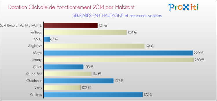 Montant des dotations globales de fonctionnement DGF par Habitant pour SERRIèRES-EN-CHAUTAGNE et les communes proches en 2014. Comparaison des des dotations globales de fonctionnement DGF par habitant pour SERRIèRES-EN-CHAUTAGNE et les communes voisines en 2014.