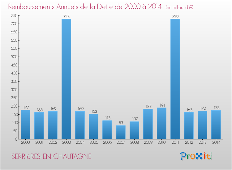 Evolution de l'annuité de la dette pour la commune de SERRIèRES-EN-CHAUTAGNE de 2000 à 2014 Annuités de la dette pour SERRIèRES-EN-CHAUTAGNE de 2000 à 2014