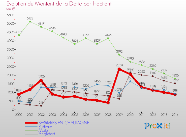 Evolution de la dette par habitant pour la commune de SERRIèRES-EN-CHAUTAGNE et les communes proches de 2000 à 2014 Comparaison de la dette par habitant pour SERRIèRES-EN-CHAUTAGNE et les communes voisines de 2000 à 2014
