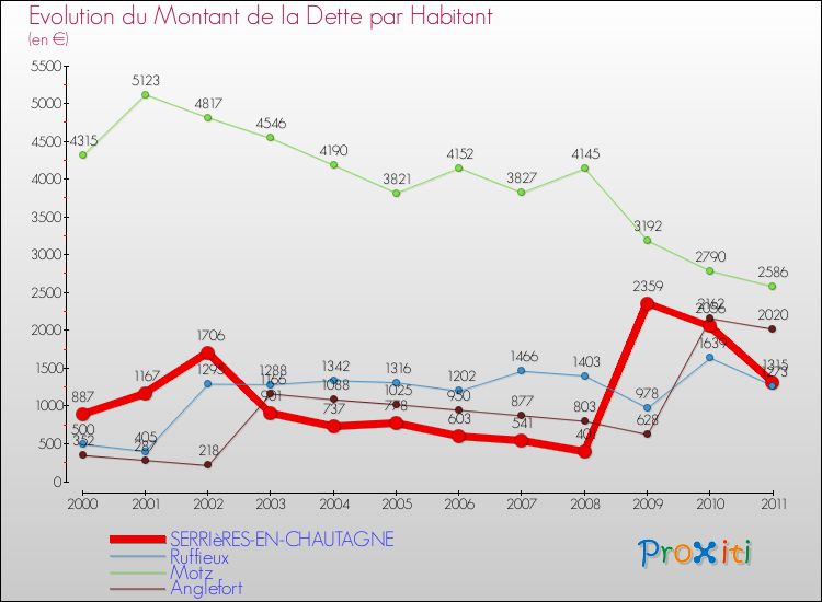 Evolution de la dette par habitant pour la commune de SERRIèRES-EN-CHAUTAGNE et les communes proches Comparaison de la dette par habitant pour SERRIèRES-EN-CHAUTAGNE et les communes voisines