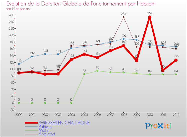 Evolution et montant de la dotation globale de fonctionnement par Habitant pour SERRIèRES-EN-CHAUTAGNE et les communes proches Comparaison des dotations globales de fonctionnement par habitant pour SERRIèRES-EN-CHAUTAGNE et les communes voisines