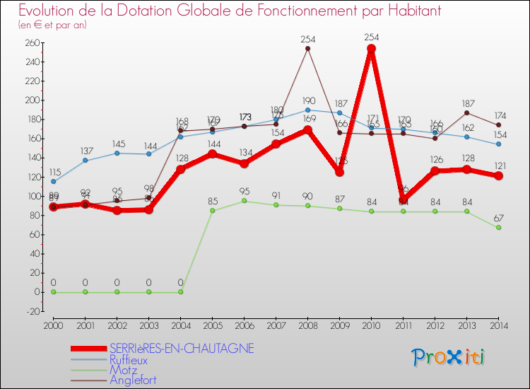 Evolution et montant de la dotation globale de fonctionnement par Habitant pour SERRIèRES-EN-CHAUTAGNE et les communes proches de 2000 à 2014. Comparaison des dotations globales de fonctionnement par habitant pour SERRIèRES-EN-CHAUTAGNE et les communes voisines de 2000 à 2014.