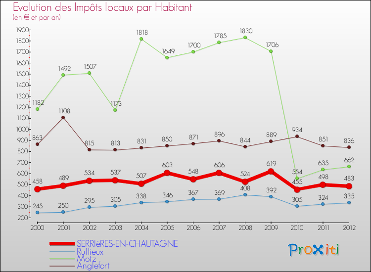 Evolution et montant des impôts locaux par Habitant pour SERRIèRES-EN-CHAUTAGNE et les communes proches Comparaison des impôts locaux par habitant pour SERRIèRES-EN-CHAUTAGNE et les communes voisines