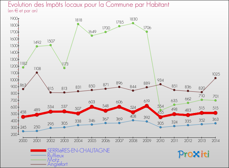 Evolution et montant des impôts locaux par Habitant pour SERRIèRES-EN-CHAUTAGNE et les communes proches de 2000 à 2014 Comparaison des impôts locaux par habitant pour SERRIèRES-EN-CHAUTAGNE et les communes voisines de 2000 à 2014