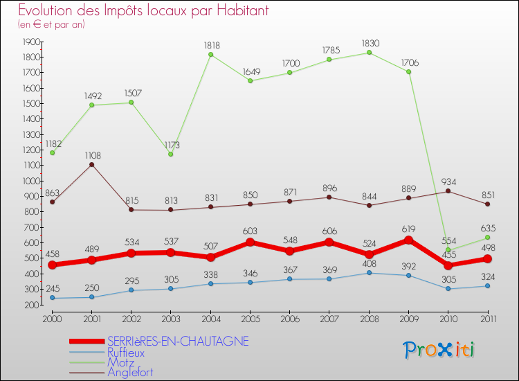 Evolution et montant des impôts locaux par Habitant pour SERRIèRES-EN-CHAUTAGNE et les communes proches Comparaison des impôts locaux par habitant pour SERRIèRES-EN-CHAUTAGNE et les communes voisines