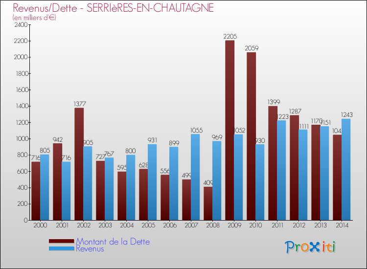 Evolution comparée de la dette et des revenus pour la commune de SERRIèRES-EN-CHAUTAGNE de 2000 à 2014 Comparaison de la dette et des revenus pour SERRIèRES-EN-CHAUTAGNE de 2000 à 2014