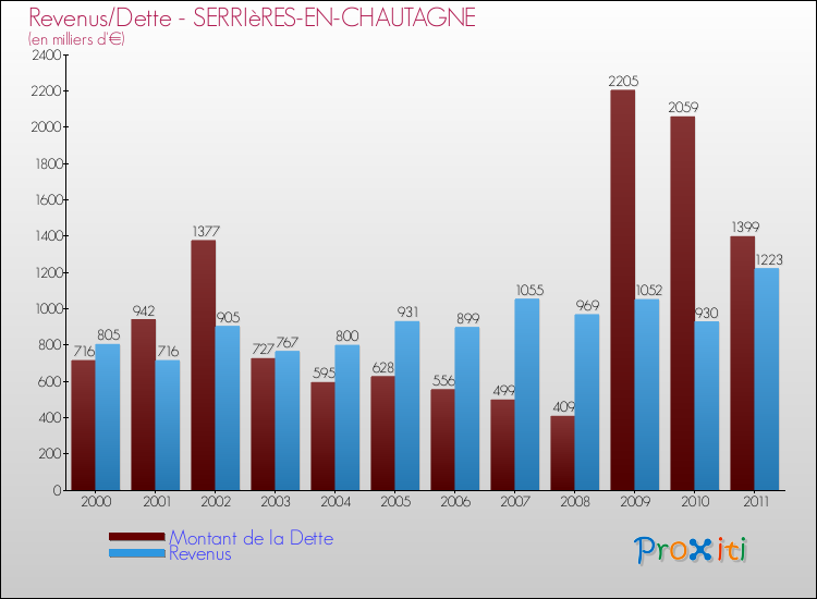 Evolution comparée de la dette et des revenus pour la commune de SERRIèRES-EN-CHAUTAGNE de 2000 à 2011 Comparaison de la dette et des revenus pour SERRIèRES-EN-CHAUTAGNE de 2000 à 2011
