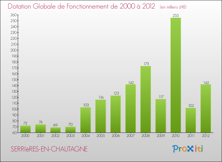 Evolution du montant de la Dotation Globale de Fonctionnement pour la commune de SERRIèRES-EN-CHAUTAGNE de 2000 à 2012 Evolution du montant de la Dotation Globale de Fonctionnement pour SERRIèRES-EN-CHAUTAGNE de 2000 à 2012
