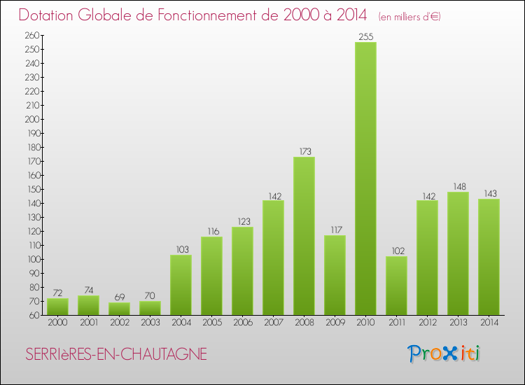 Evolution du montant de la Dotation Globale de Fonctionnement pour la commune de SERRIèRES-EN-CHAUTAGNE de 2000 à 2014 Evolution du montant de la Dotation Globale de Fonctionnement pour SERRIèRES-EN-CHAUTAGNE de 2000 à 2014