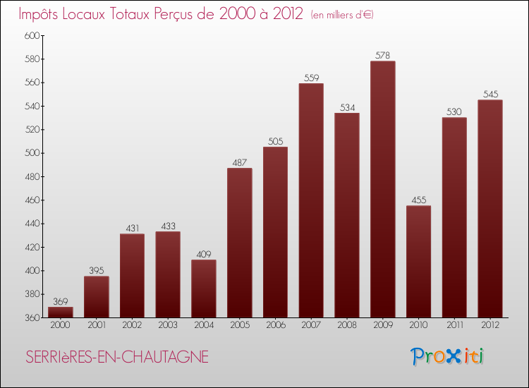 Evolution des Impôts Locaux pour la commune de SERRIèRES-EN-CHAUTAGNE de 2000 à 2012 Evolution des Impôts Locaux pour SERRIèRES-EN-CHAUTAGNE de 2000 à 2012
