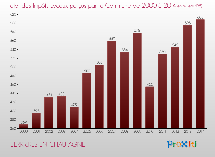 Evolution des Impôts Locaux pour la commune de SERRIèRES-EN-CHAUTAGNE de 2000 à 2014 Evolution des Impôts Locaux pour SERRIèRES-EN-CHAUTAGNE de 2000 à 2014