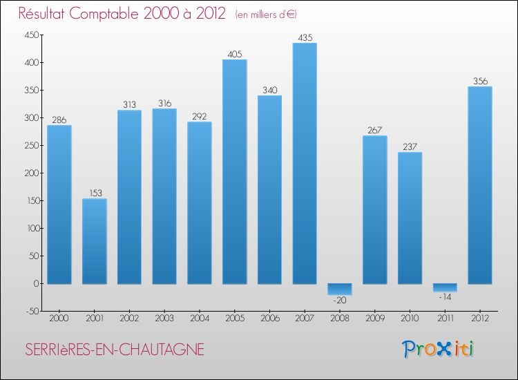 Evolution du résultat comptable pour la commune de SERRIèRES-EN-CHAUTAGNE de 2000 à 2012 Evolution du résultat comptable pour SERRIèRES-EN-CHAUTAGNE de 2000 à 2012