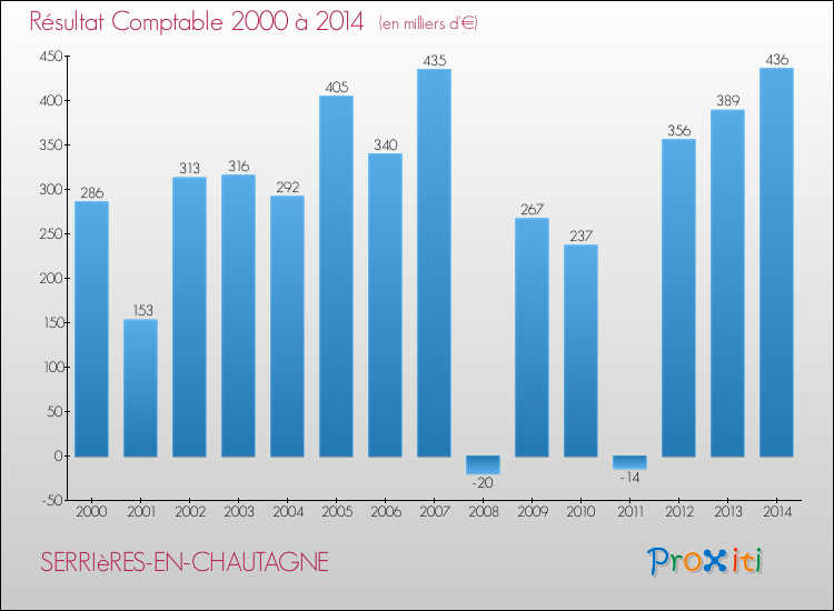 Evolution du résultat comptable pour la commune de SERRIèRES-EN-CHAUTAGNE de 2000 à 2014 Evolution du résultat comptable pour SERRIèRES-EN-CHAUTAGNE de 2000 à 2014