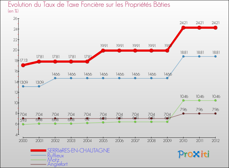 Evolution du taux de la taxe foncière sur le bati pour SERRIèRES-EN-CHAUTAGNE et les communes proches de 2000 à 2012 Comparaison des taux de taxe foncière sur le bati pour SERRIèRES-EN-CHAUTAGNE et les communes voisines de 2000 à 2012