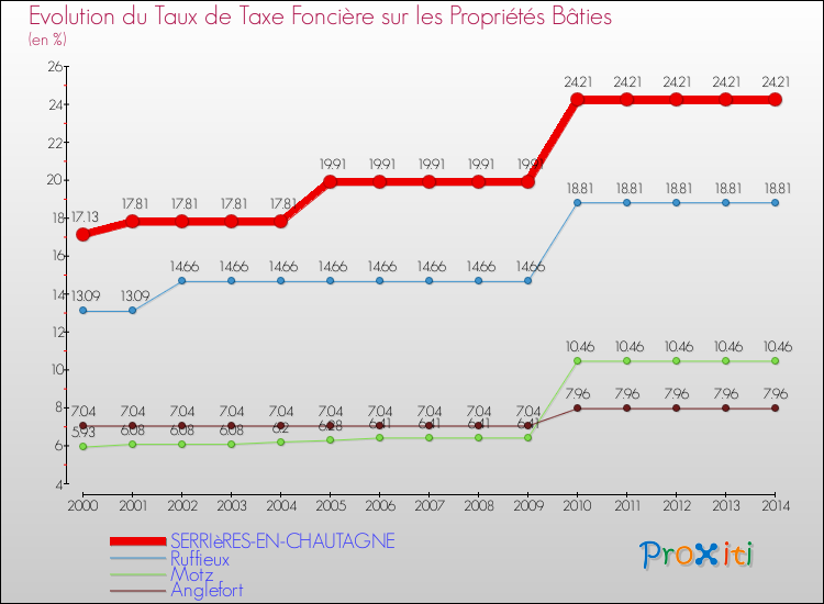 Evolution du taux de la taxe foncière sur le bati pour SERRIèRES-EN-CHAUTAGNE et les communes proches de 2000 à 2014 Comparaison des taux de taxe foncière sur le bati pour SERRIèRES-EN-CHAUTAGNE et les communes voisines de 2000 à 2014