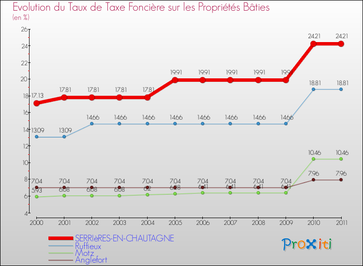 Evolution du taux de la taxe foncière sur le bati pour SERRIèRES-EN-CHAUTAGNE et les communes proches Comparaison des taux de taxe foncière sur le bati pour SERRIèRES-EN-CHAUTAGNE et les communes voisines