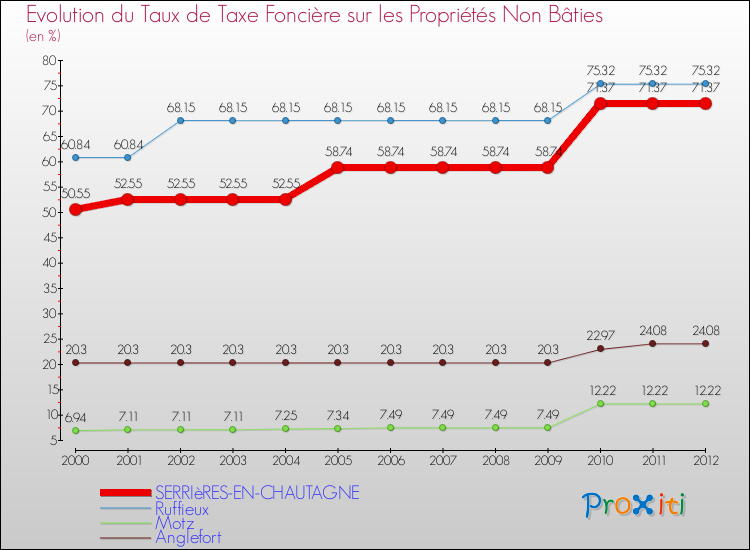 Evolution du taux de la taxe foncière sur les immeubles et terrains non batis pour SERRIèRES-EN-CHAUTAGNE et les communes proches de 2000 à 2012 Comparaison des taux de la taxe foncière sur les immeubles et terrains non batis pour SERRIèRES-EN-CHAUTAGNE et les communes voisines de 2000 à 2012