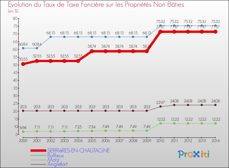 Evolution du taux de la taxe foncière sur les immeubles et terrains non batis pour SERRIèRES-EN-CHAUTAGNE et les communes proches de 2000 à 2014 Comparaison des taux de la taxe foncière sur les immeubles et terrains non batis pour SERRIèRES-EN-CHAUTAGNE et les communes voisines de 2000 à 2014