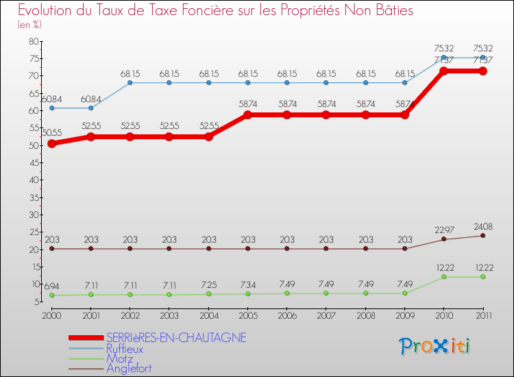 Evolution du taux de la taxe foncière sur les immeubles et terrains non batis pour SERRIèRES-EN-CHAUTAGNE et les communes proches Comparaison des taux de la taxe foncière sur les immeubles et terrains non batis pour SERRIèRES-EN-CHAUTAGNE et les communes voisines