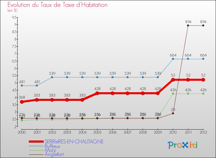 Evolution du taux de la taxe d'habitation pour SERRIèRES-EN-CHAUTAGNE et les communes proches Comparaison des taux de la taxe d'habitation pour SERRIèRES-EN-CHAUTAGNE et les communes voisines