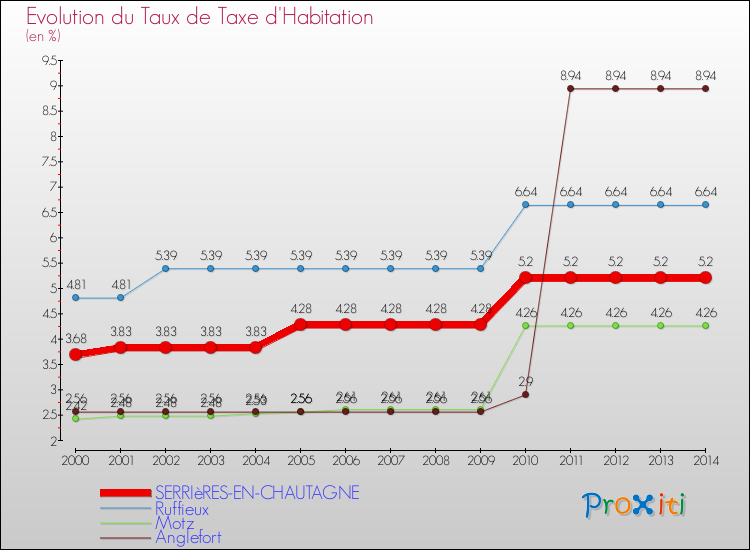 Evolution du taux de la taxe d'habitation pour SERRIèRES-EN-CHAUTAGNE et les communes proches de 2000 à 2014 Comparaison des taux de la taxe d'habitation pour SERRIèRES-EN-CHAUTAGNE et les communes voisines de 2000 à 2014