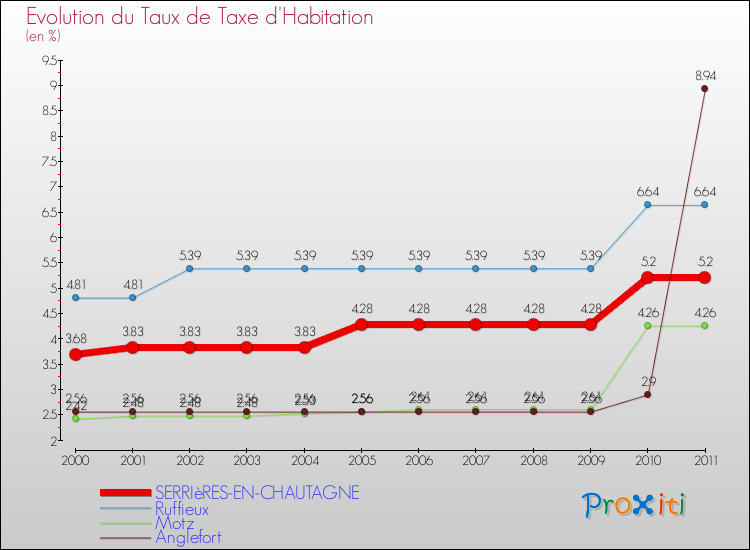 Evolution du taux de la taxe d'habitation pour SERRIèRES-EN-CHAUTAGNE et les communes proches Comparaison des taux de la taxe d'habitation pour SERRIèRES-EN-CHAUTAGNE et les communes voisines