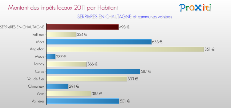 Montant des impôts locaux par Habitant pour SERRIèRES-EN-CHAUTAGNE et les communes proches Comparaison des impôts locaux par habitant pour SERRIèRES-EN-CHAUTAGNE et les communes voisines