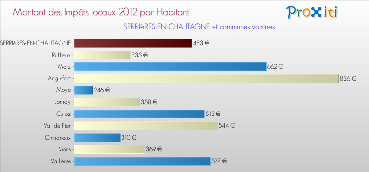 Montant des impôts locaux par Habitant pour SERRIèRES-EN-CHAUTAGNE et les communes proches Comparaison des impôts locaux par habitant pour SERRIèRES-EN-CHAUTAGNE et les communes voisines