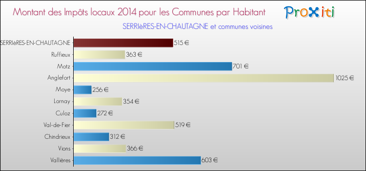 Montant des impôts locaux par Habitant pour SERRIèRES-EN-CHAUTAGNE et les communes proches en 2014 Comparaison des impôts locaux par habitant pour SERRIèRES-EN-CHAUTAGNE et les communes voisines en 2014