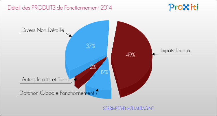 Décomposition du Budget de Fonctionnement 2014 de la commune de SERRIèRES-EN-CHAUTAGNE Budget de Fonctionnement 2014 pour la commune de SERRIèRES-EN-CHAUTAGNE