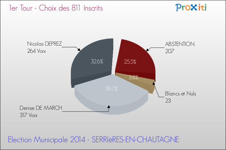 Résultats par rapport aux inscrits au 1er Tour des Elections Municipales 2014 de la commune de SERRIèRES-EN-CHAUTAGNE Elections Municipales 2014 - Résultats par rapport aux inscrits au 1er Tour pour la commune de SERRIèRES-EN-CHAUTAGNE