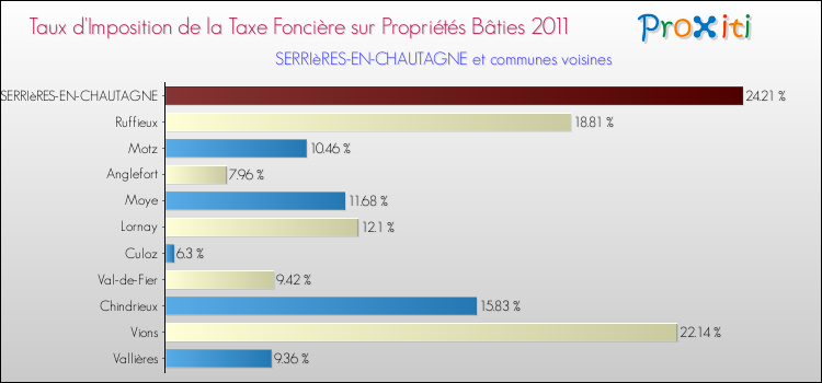Taux d'imposition de la taxe foncière sur le bati 2011 pour SERRIèRES-EN-CHAUTAGNE et les communes proches Comparaison des taux d'imposition de la taxe foncière sur le bati 2011 pour SERRIèRES-EN-CHAUTAGNE et les communes voisines